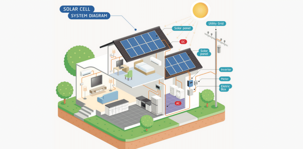House utilizing electrification infographic