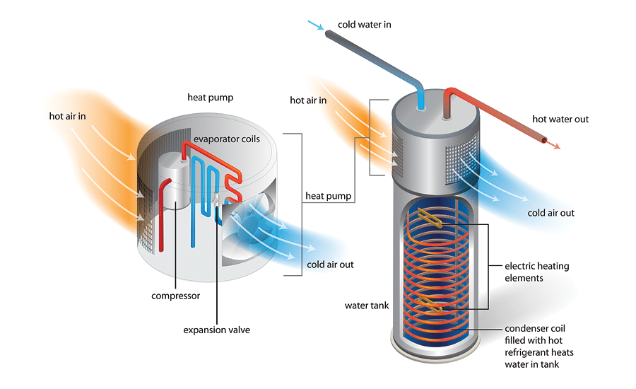 How heat pump water heaters work infographic