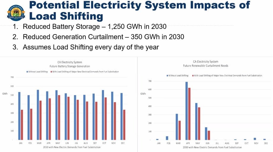 Potential Electricity System Impacts of Load Shifting